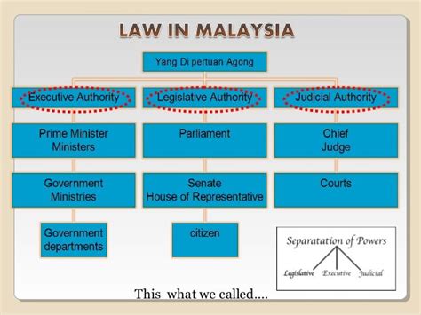 3 Branches Of Government In Malaysia