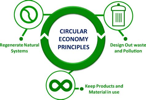 Ellen Macarthur Foundation Circular Economy