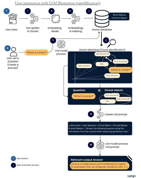 AI for Enterprise: The Importance of Retrieval Augmented Generation (RAG)