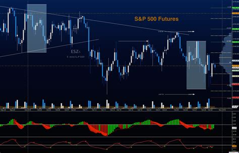 S&P 500 Futures Trading Outlook For October 31