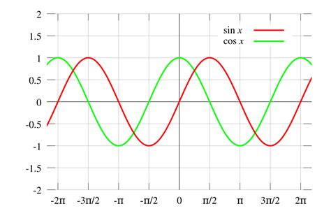 Lesson_Unit 1_Key Features Sine & Cosine Functions - Quizizz