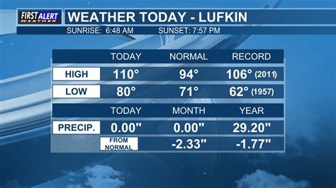 Sunday temperatures in Lufkin tie all-time record high