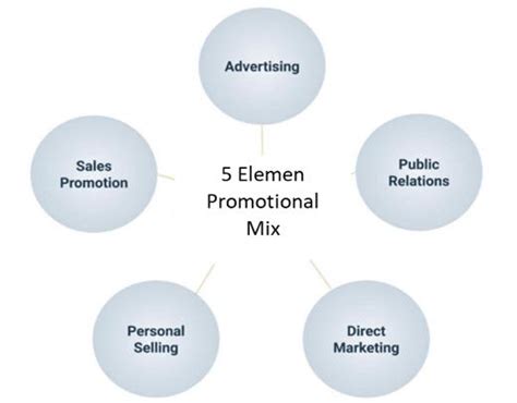 Promotional Mix Arena Corner | Download Scientific Diagram