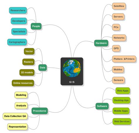 GIS Folks Blog: GIS Components