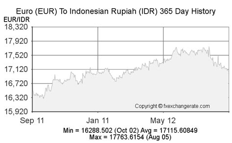 Euro(EUR) To Indonesian Rupiah(IDR) Exchange Rates History - FX ...