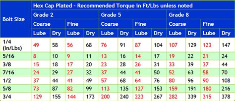 EZ Read Bolt Torque Chart Inch | GTSparkplugs