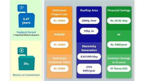 PM Surya Ghar Yojana Solar Rooftop Calculator, How Much Space, Funds ...