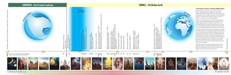 From Creation to Forever - A Timeline of Biblical History (PDF ...