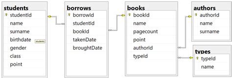 Download Sample Library Database With Data – Query Examples