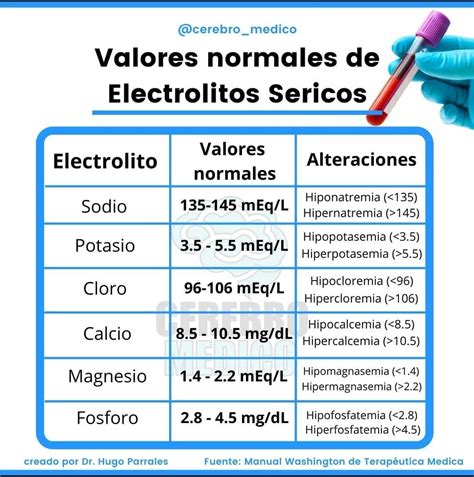 Luz Medica - Valores normales de electrolitos 😉