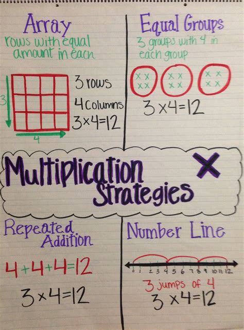 Multiplication Strategies Anchor Chart | Math anchor charts, Math charts, Fourth grade math