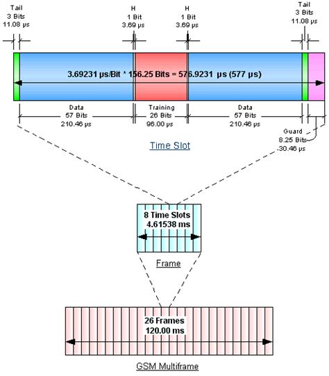 GSM Timeslot and Frequency Specifications - RF Cafe