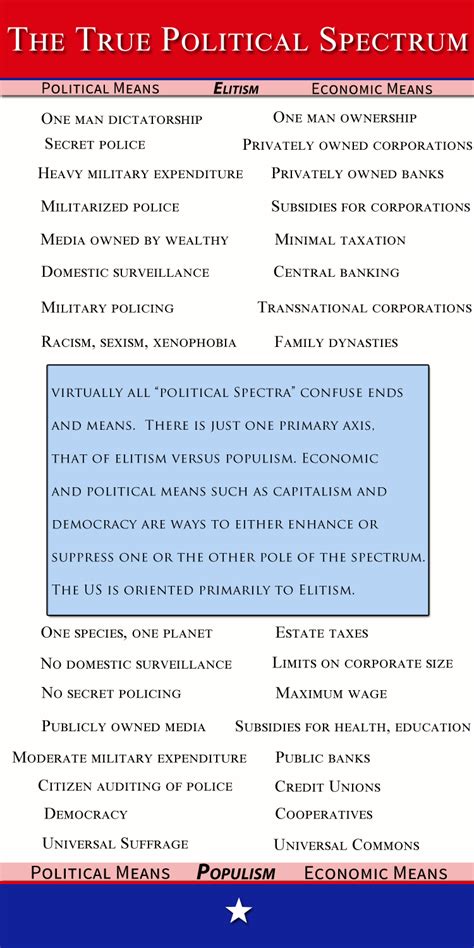 The True Political Spectrum