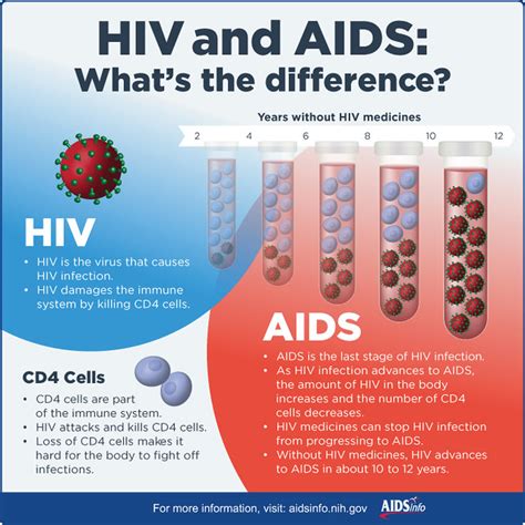 HIV and AIDS: What’s the difference? | HIV and AIDS. What’s … | Flickr