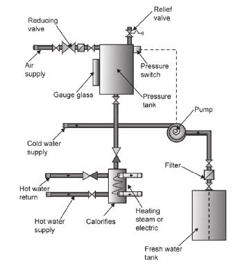 Domestic Water System Merchant Ships