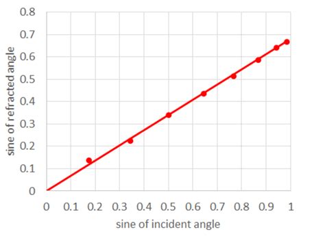 Solved Using Snell’s Law together with the slope of your | Chegg.com