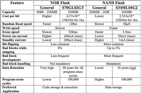 Flash 101: NAND Flash vs NOR Flash - Embedded.com