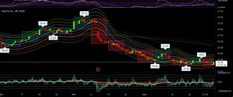 FUBO technical analysis for NYSE:FUBO by growerik — TradingView