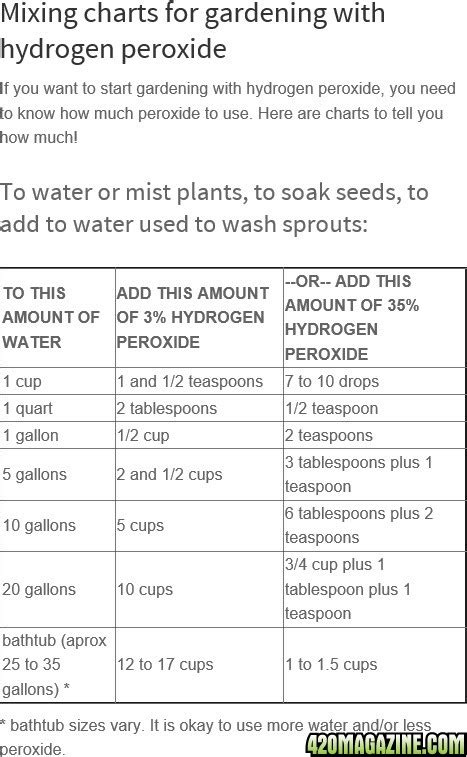 Hydrogen Peroxide Dosage Chart