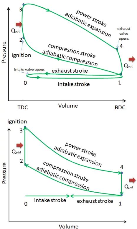 Actual and Ideal Otto Cycle | Diagrams | nuclear-power.com