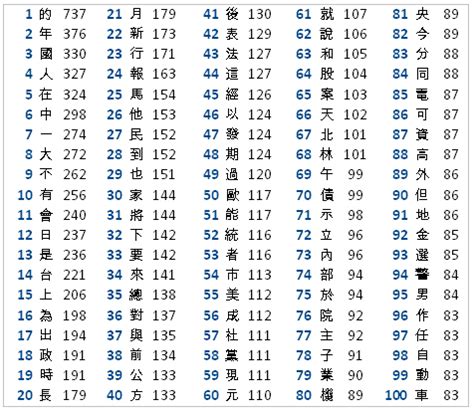 Forever a student: Chinese character frequency list - Interview articles