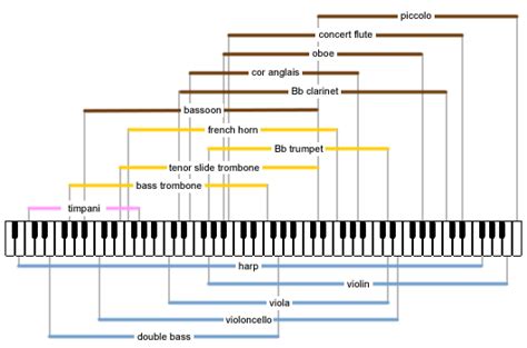 Orchestral Instruments List - Types, Ranges, etc. | AbleMusician.com