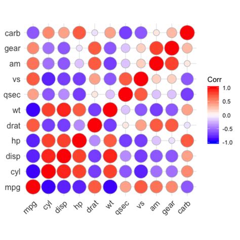 Visualization of a Correlation Matrix using ggplot2 • ggcorrplot