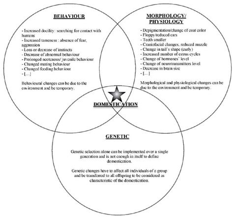 Figure 3 from A Universal Definition of ‘Domestication’ to Unleash ...