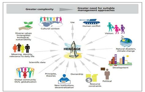 Some examples of old and new issues in heritage management source [1] | Download Scientific Diagram