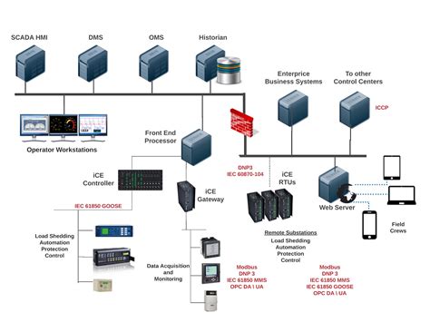 SCADA là gì ? Khi nào cần 1 hệ thống SCADA