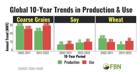 FBN Research Issues 2023 Global Grain Outlook: 2023