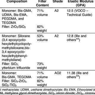 Resin Composite Materials Used in the Study With Their Physical ...