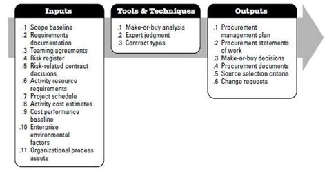 Project Procurement Management - Project Management