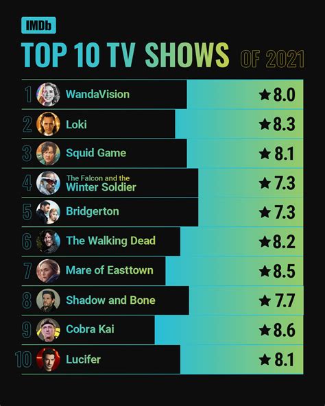 IMDb Announces Top 10 Movies and TV Shows of 2021 | Business Wire