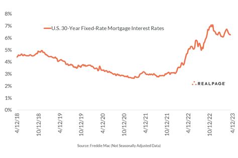 Mortgage Interest Rates Drop for Fifth Straight Week | RealPage Analytics Blog