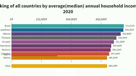 Ranking of all countries by average (median) annual household income in 2020. - YouTube