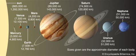 Solar System—Orbits | SpaceNext50 | Encyclopedia Britannica