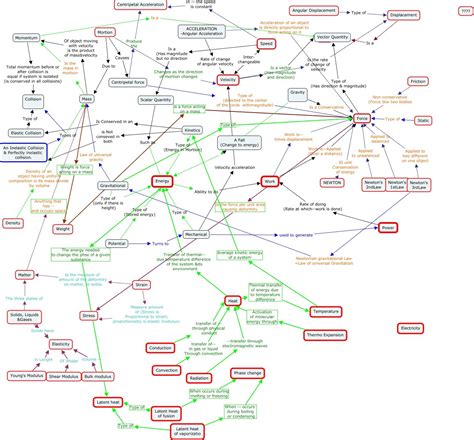 Physics Concept map - Connecting concepts | Physics concepts, Concept ...