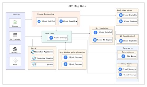 Free Editable Gcp Architecture Diagram Examples And Templates Edrawmax | Porn Sex Picture