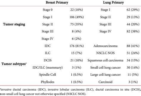 Primary tumor staging and subtype for patients who developed a breast ...