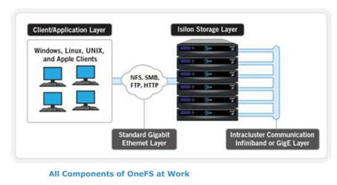 Next Gen of EMC Isilon Scale-out NAS Data Lake - StorageNewsletter