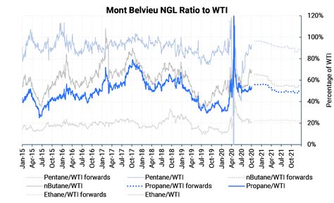 Propane Prices Face Limits Despite Lower Production | Aegis Market Insights