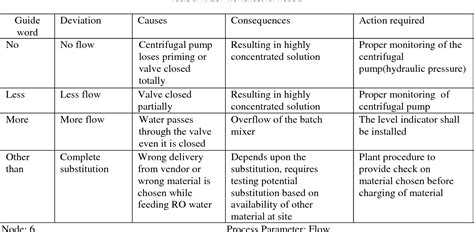 Hazop Study Report Pdf / Hazop Study Template | Prevention | Safety ...