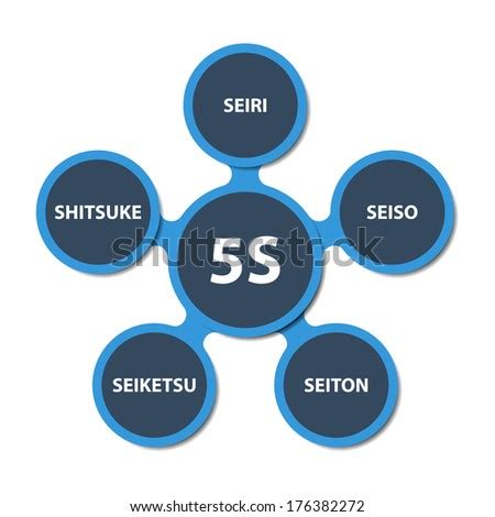 Illustration Of Modern Strategy 5s. Japanese Fields. Original Japanese Words Seiri, Seiso ...