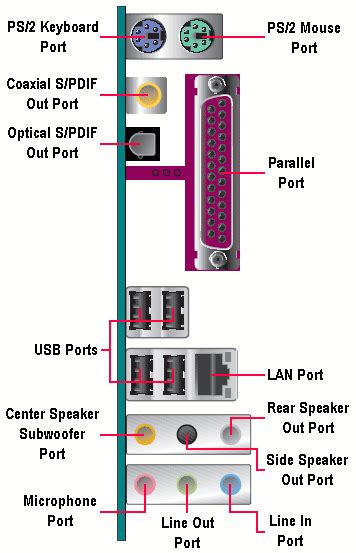 Computer for Novices: Input/Output Ports