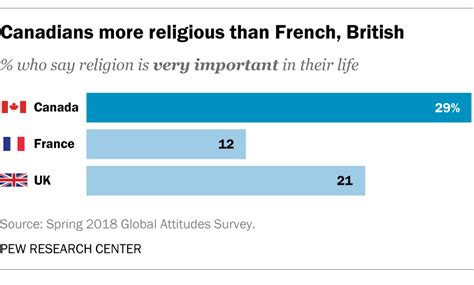 5 facts about religion in Canada | Pew Research Center