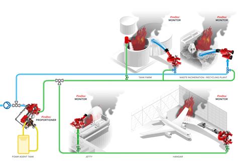 Remote-controlled fire monitors for fixed firefighting systems