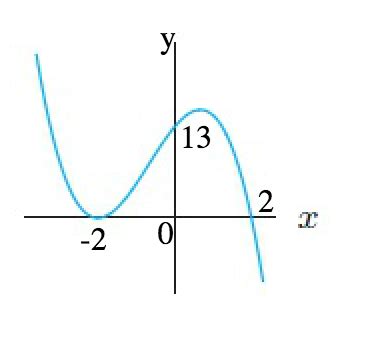 Solved Find a cubic polynomial for the following graph. | Chegg.com