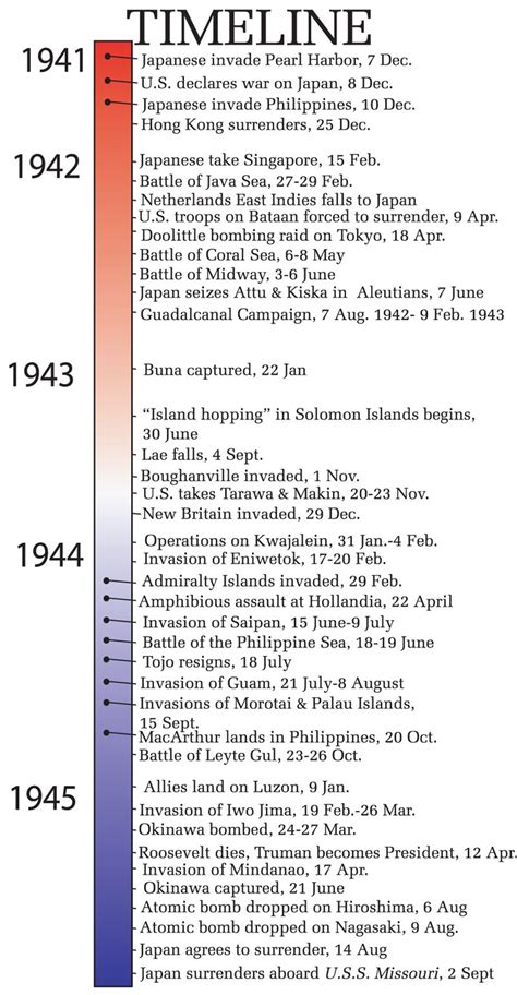 Timeline of WWII - Asia / Pacific (USMA) | Wwii history, History timeline, World history lessons