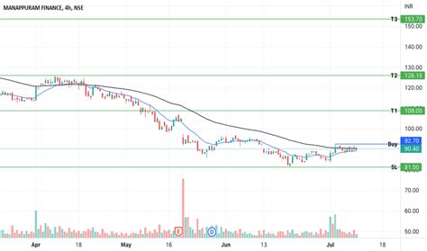 MANAPPURAM Stock Price and Chart — NSE:MANAPPURAM — TradingView — India